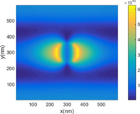 Stimulated emission rate γ stim calculated in a plane (x−y) separated ...