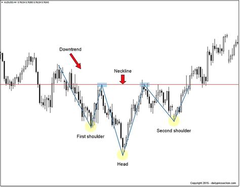 Master Moon On Twitter Spx Inverse Head And Shoulder Pattern