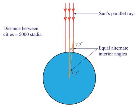 Circumference Of The Earth - Cuemath