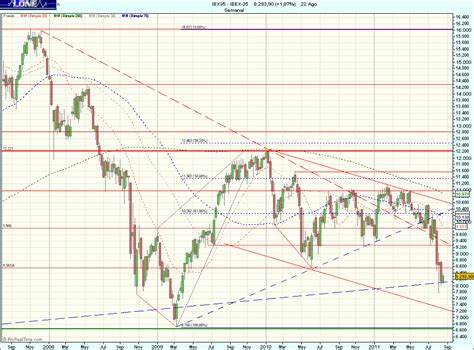 Análisis del Ibex 35 Mercados en Continuo