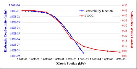 Soil Water Characteristic Curve Swcc And Permeability Function