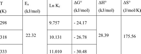 Thermodynamic Parameters Obtained By Adsorption Of Crvi On Cldh At