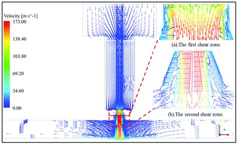 Vector Of The Velocity Distributions Of The Flow Field Vector Of The