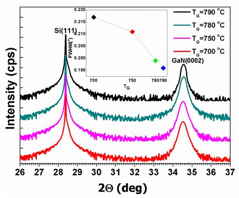 Figure6 The Φ scans profiles for GaN nanowires at 101 1