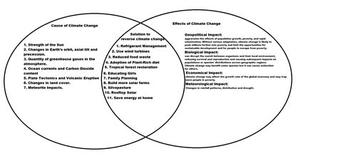 Differences Between Weather And Climate Venn Diagram Weather