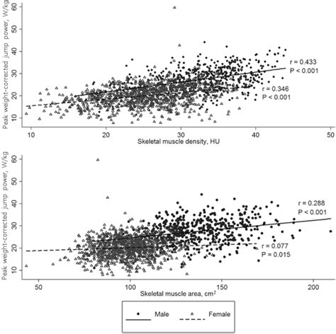 Correlation Of Skeletal Muscle Density And Skeletal Muscle Area With