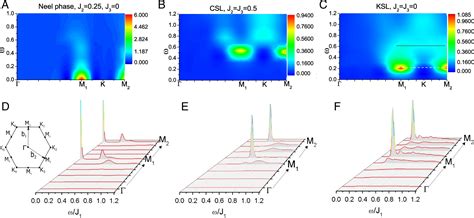 Figure 2 From Identifying Spinon Excitations From Dynamic Structure