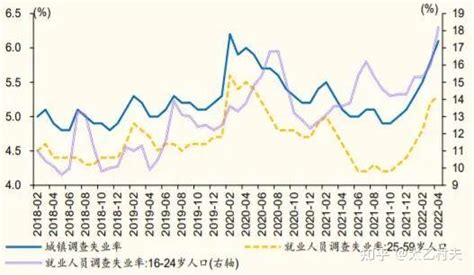 失业率与出生率 知乎