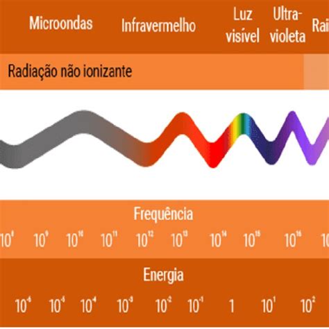 Espectro eletromagnético o conjunto de todos os tipos de radiação