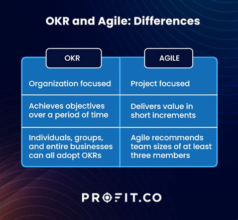 Make Agile Work Better With Okr Goal Setting Profit Co