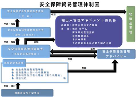 安全保障貿易管理 滋賀医科大学