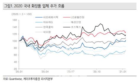 화장품 시련의 시간 끝나가지난해 4분기 수출은 증가 케이프 네이트 뉴스