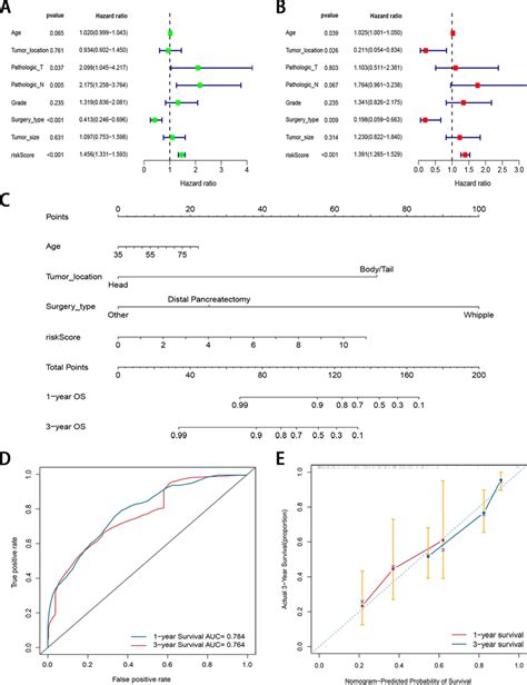 Development Of A Nomogram For Survival Prediction Of Pdac Patients