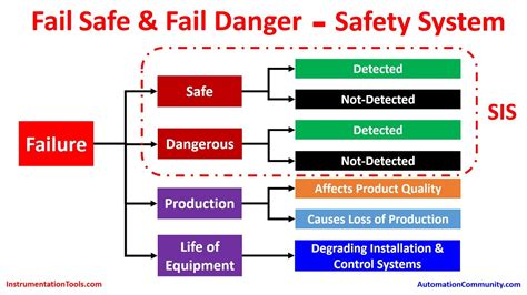 Energize To Safe State Emergency Shutdown System Safety Plc Basics