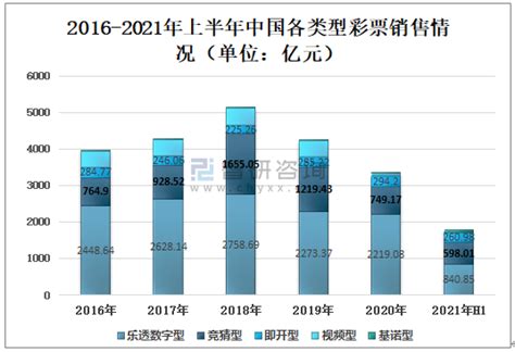 2021年中国彩票销售情况（附各类型销售额、省市销售额、各月份销售额）[图] 智研咨询