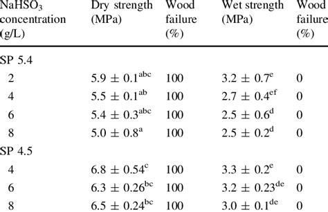 Effects of extraction pH and concentration of NaHSO 3 on the adhesion ...