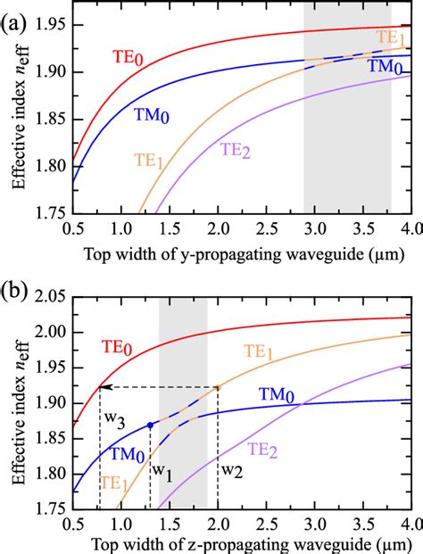 Figure 2 From Compact Adiabatic Polarization Splitter Rotator On Thin Film Lithium Niobate