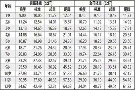 2022年儿童身高体重标准表 育儿知识 妈妈宝宝网