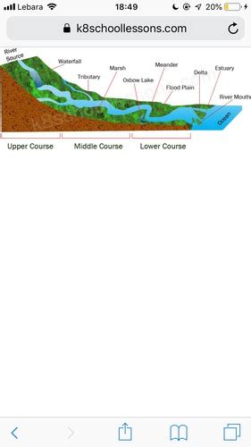 Geography Gcse Rivers Flashcards Quizlet