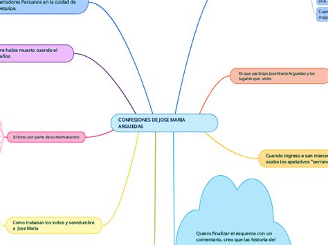 CONFESIONES DE JOSE MARIA ARGUEDAS Mind Map