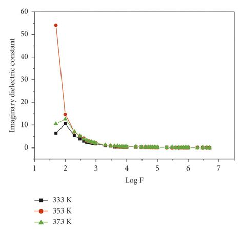 Imaginary Dielectric Constant ε” Vs Log F Download Scientific Diagram