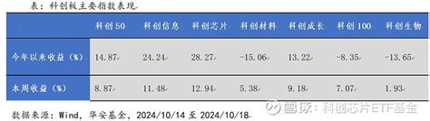 华安基金科创板etf周报： 科创板24家公司三季度业绩预告“预喜”率近八成，科创芯片指数上周涨1294 科创板政策及行业动态一览：行业动向