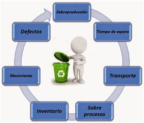 Principales Desperdicios De Una Empresa Gestión Y Control De Calidad