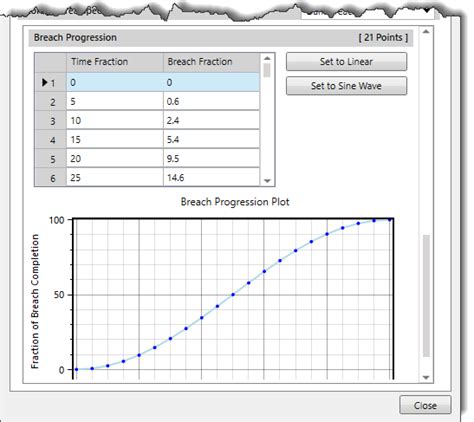 Defining Dam Breach For Hec Hms Storage Areas Civilgeo Knowledge Base