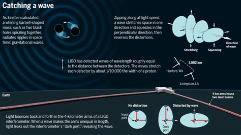 Gravity Waves Detected