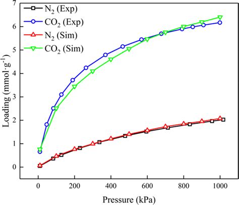 Comparison Of Experimental Data And Simulated Adsorption Capacity Of