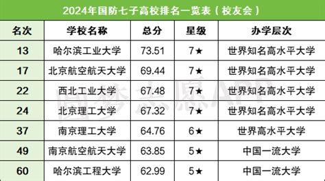 国防七子是哪几所大学？附实力排名及录取线（2024参考） 高考100