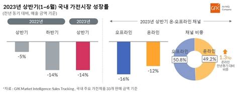 국내 가전시장 전년 대비 14 성장