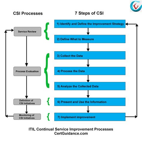 Itil Continual Service Improvement Itil Foundation Itsm