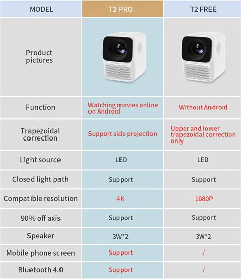 Wanbo T2 Free y Pro un diminuto proyector portátil auspiciado por Xiaomi
