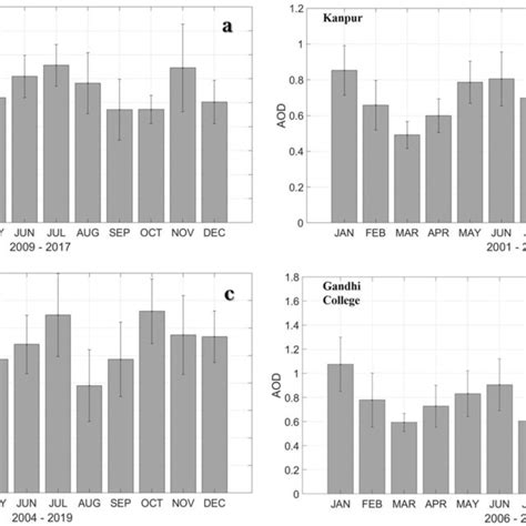 Averaged Monthly Variation Of Aerosol Optical Depth At Different