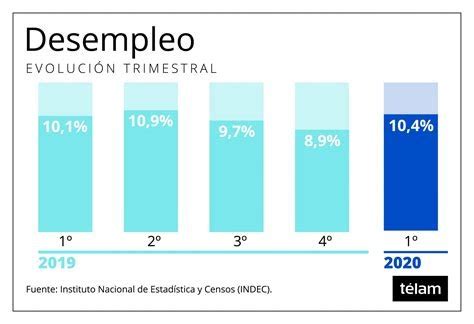 Cuál es la tasa de desempleo en méxico Sujeto