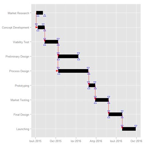 Ggplot Gantt Chart How To Create A Gantt Chart In R Using Ggplot2