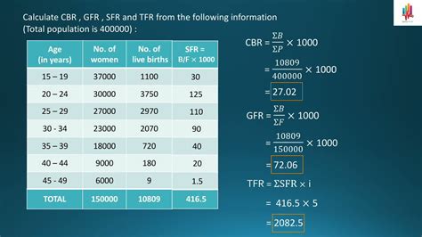 Crude Birth Rate General Fertility Rate Specific Fertility Rate Total Fertility Rate Youtube