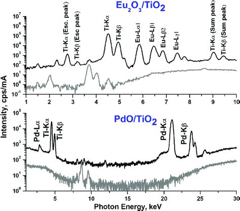 Energy Dispersive X Ray Fluorescence Spectrometer Spectra Of Eu 2 O 3