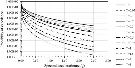 Comparison Of Seismic Hazard Curves For Rock Site At Different Periods Download Scientific Diagram