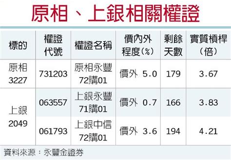 權證星光大道－原相、上銀 營運前景佳 證券．權證 工商時報