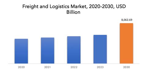 Freight And Logistics Market Size Trends Forecast