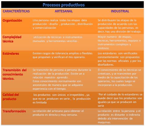 Informatica 1 Ejemplo Del Proceso Productivo Artesanal Proceso Porn