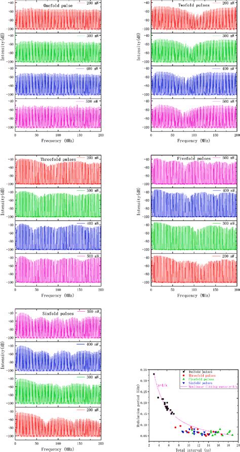 A E The Rf Spectra Of Various Multiple Pulses At Different Pump