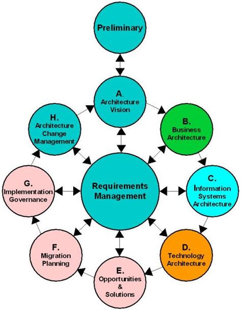 Integrating TOGAF ADM ArchiMate BPMN UML Into Your SDLC Part 1