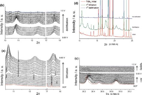 In Situ Synchrotron Xrd Patterns Of The Tisb Based Electrode During