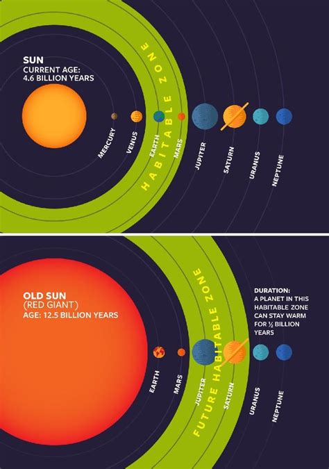 Could Life Exist Around Ancient Red Giant Stars