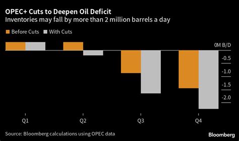 原油減産は供給不足を悪化させる見通しOPEC月報のデータが示す Bloomberg