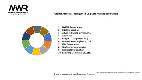 Global Artificial Intelligence Chipsets Market Size Share