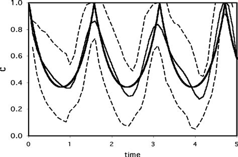 The Rms Deviation Of C T Dashed Lines Showing The Uncertainty Of The